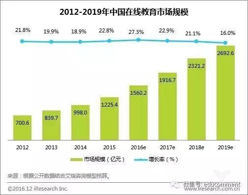 未来在线教育又会泛起出那些新趋势？？？