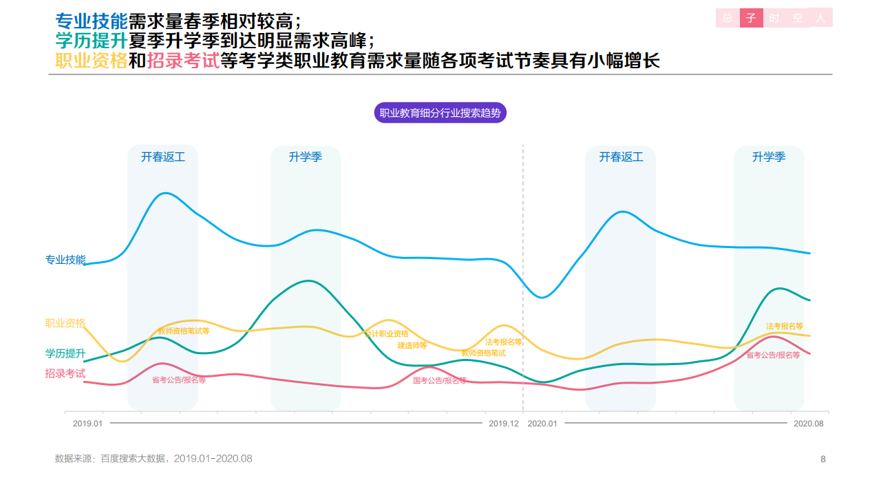 百度：2020年职业教育行业洞察报告
